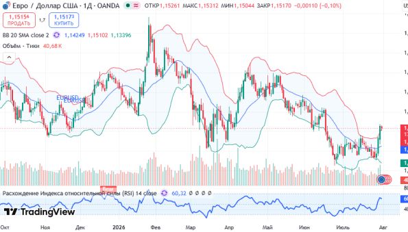 График EURUSD, дневной таймфрейм (D1)