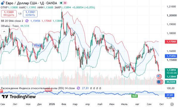 ������ EURUSD, ������� ��������� (D1)
