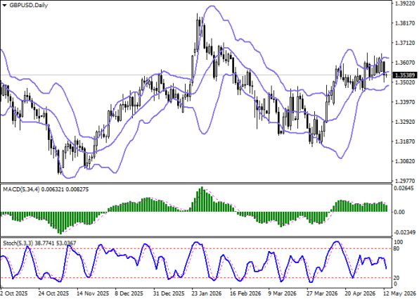 ������ ��: ������ GBPUSD, ������� ���������