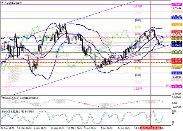 ������ AUD/USD, ������� ��������� (D1)