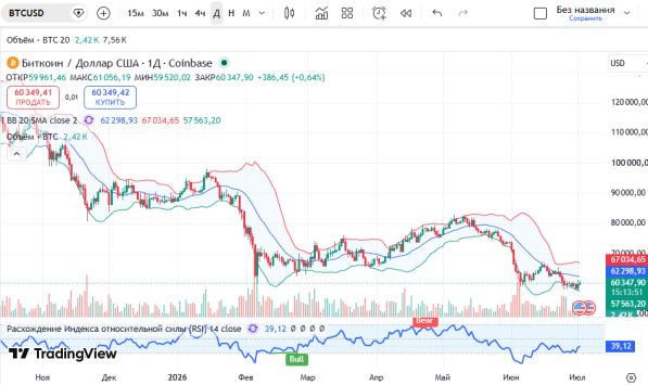 ������ BTCUSD, ������� ��������� (D1)