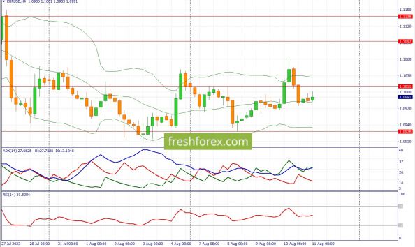 eurUSD график евро к доллару