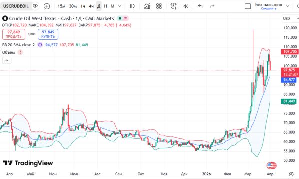 ������ USCrude: ��������� 95.18�94.36, ���� 98.88 � 103.39