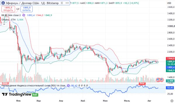 ������ ETHUSD, ������� ��������� (D1)