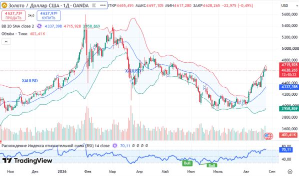 ������ ������ XAUUSD, ������� ��������� (D1)