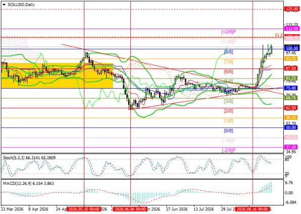 ������ SOL/USD, ������� ��������� (D1)