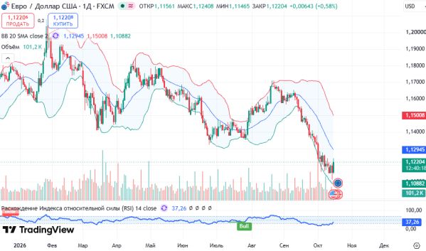 ������ EURUSD ������� ��������� D1 � 15.10.2026