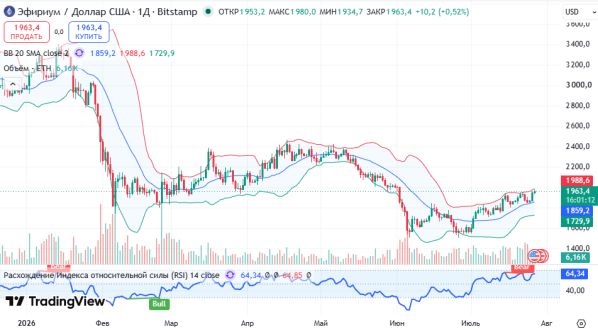 ������ ETHUSD, ������� ��������� (D1)