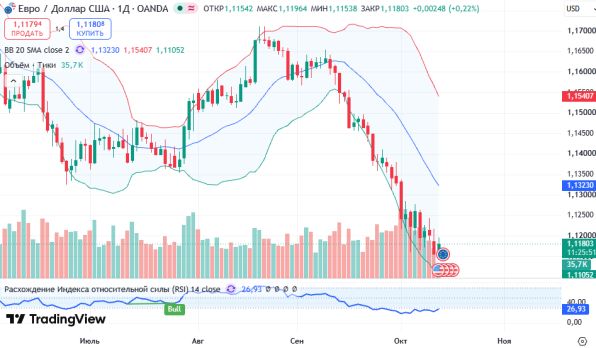 ������ EURUSD ������� ��������� D1 � 13.10.2026