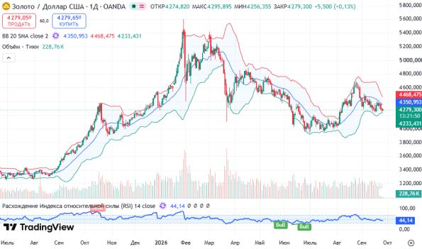 ������ XAUUSD, ������� ��������� (D1)