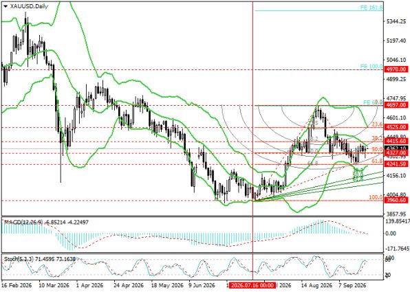 ������ XAU/USD, ������� ��������� (D1)
