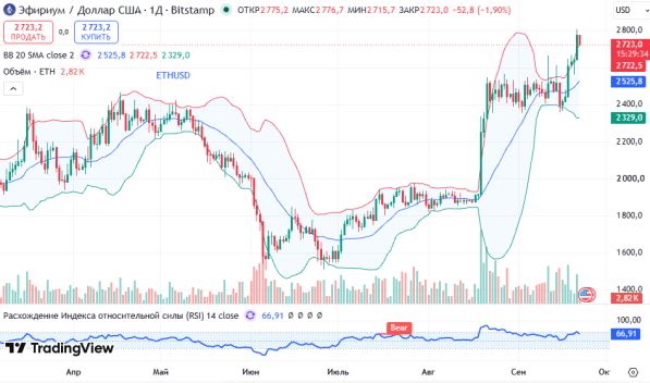 ������ ETHUSD, ������� ��������� (D1)