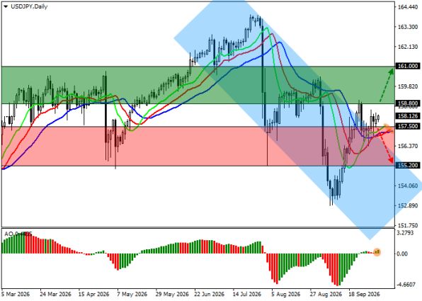 ������ USDJPY, ������� ��������� (D1)