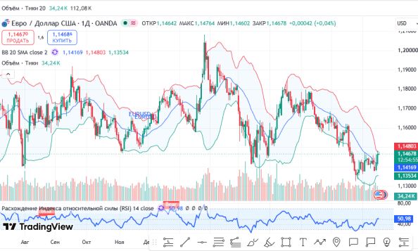������ EURUSD, ������� ��������� (D1)