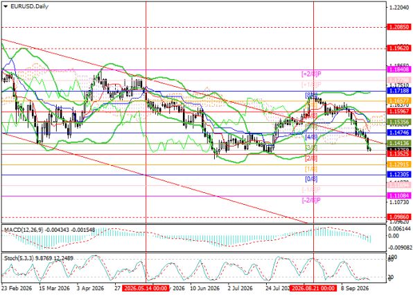 ������ EUR/USD, ������� ��������� (D1)