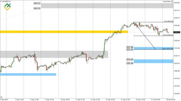 XAUUSD