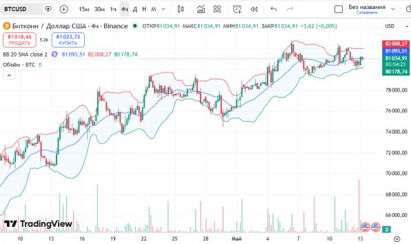 ������ ��: ������ �������� (BTCUSD) 13 ���