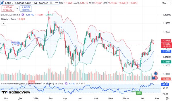 ������ EURUSD, ������� ��������� (D1)