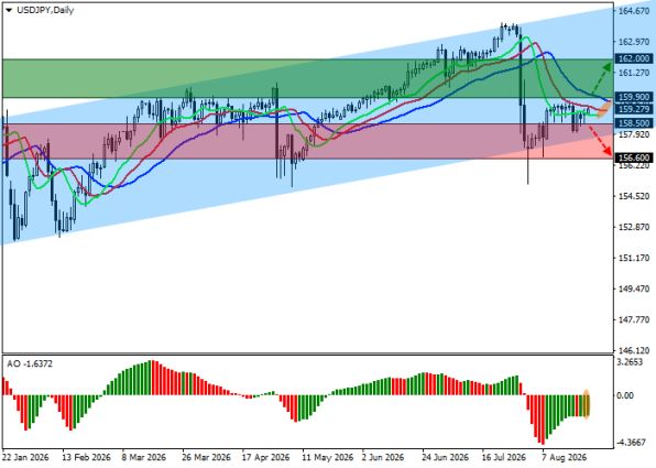 ������ USD/JPY, ������� ��������� (D1)