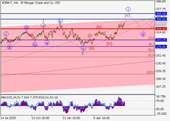 График акций JPMorgan, четырёхчасовой таймфрейм (H4)