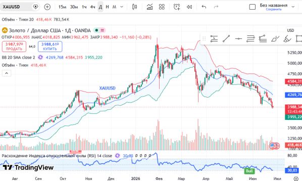 ������ XAUUSD, ������� ��������� (D1)