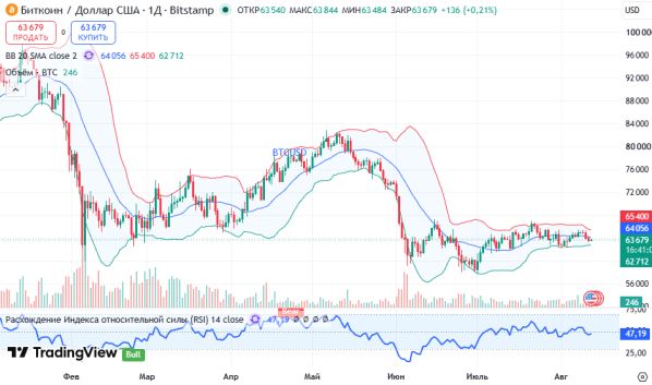 ������ BTCUSD, ������� ��������� (D1)