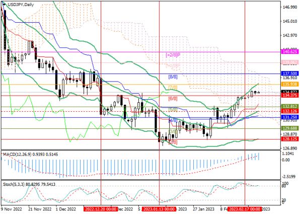 USDJPY график