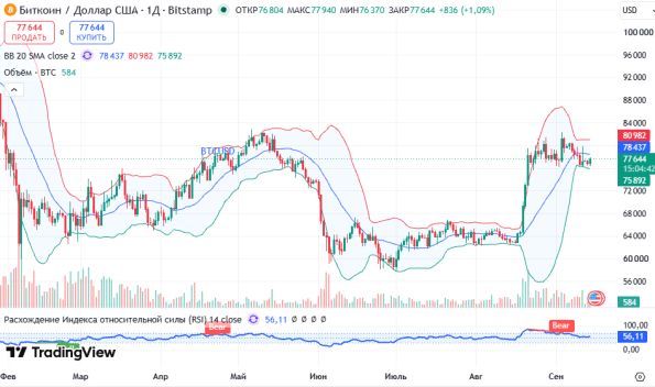 ������ BTCUSD, ������� ��������� (D1)