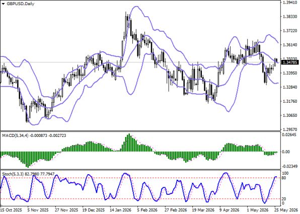 особые ру: График GBPUSD, дневной таймфрейм (D1)