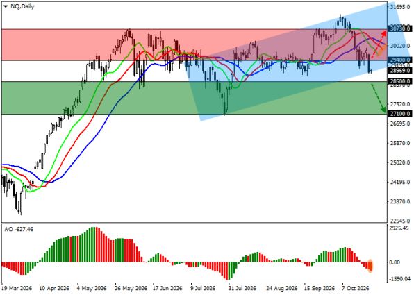 ������ Nasdaq 100, ������� ��������� (D1)
