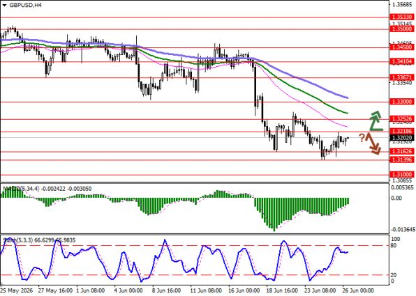 ������ GBP/USD, ������������� ��������� (H4)