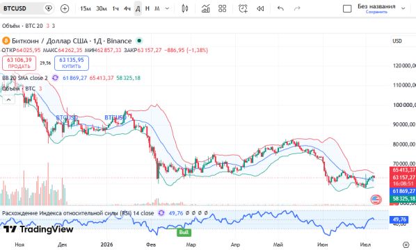 График BTCUSD, дневной таймфрейм (D1)