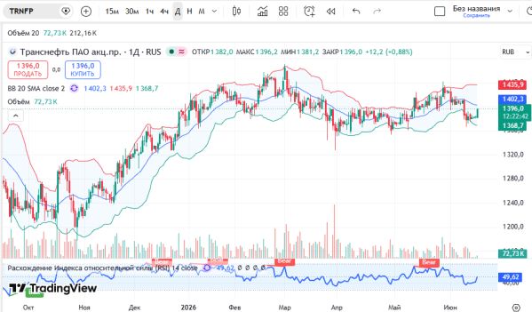 График акций ПАО «Транснефть» (TRNFP), дневной таймфрейм (D1)