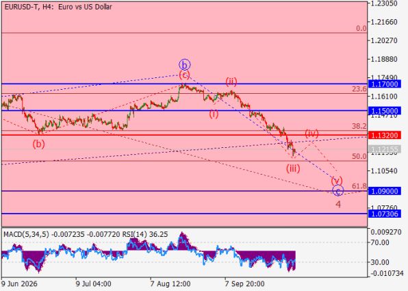 ������ EURUSD, 4-������� ��������� (H4)