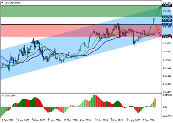 ������ USD/CHF, ������� ��������� (D1)
